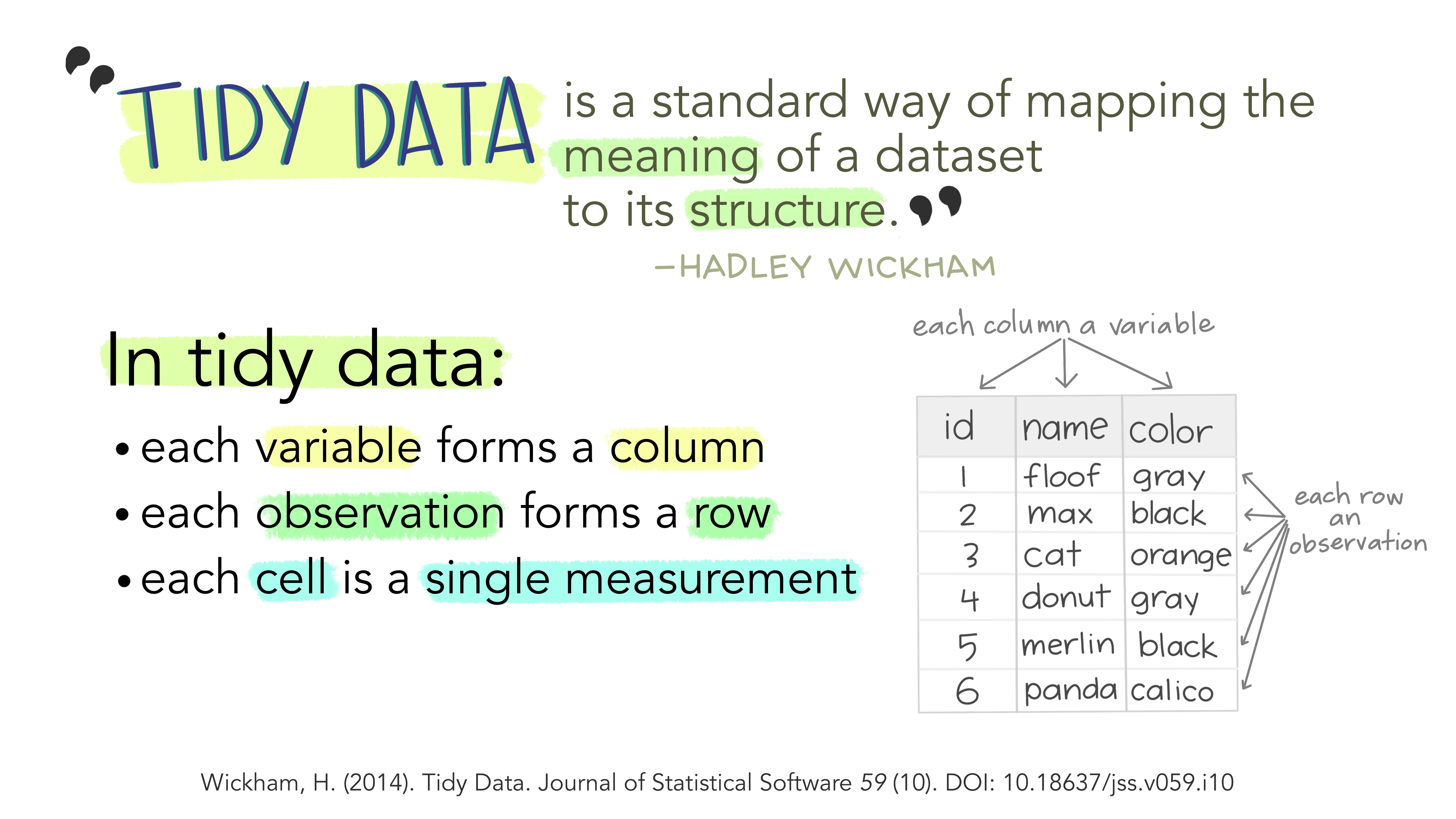 Figure 3.2 Tidy data by Alison Horst